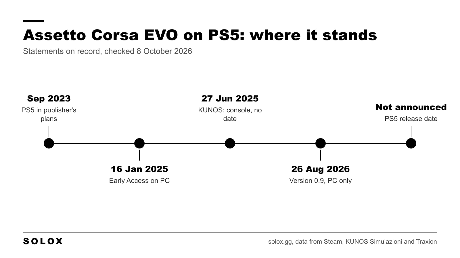 Timeline of Assetto Corsa EVO on PS5: publisher plans in September 2023, PC Early Access on 16 January 2025, the KUNOS console statement on 27 June 2025, version 0.9 on 26 August 2026 and no PS5 release date announced