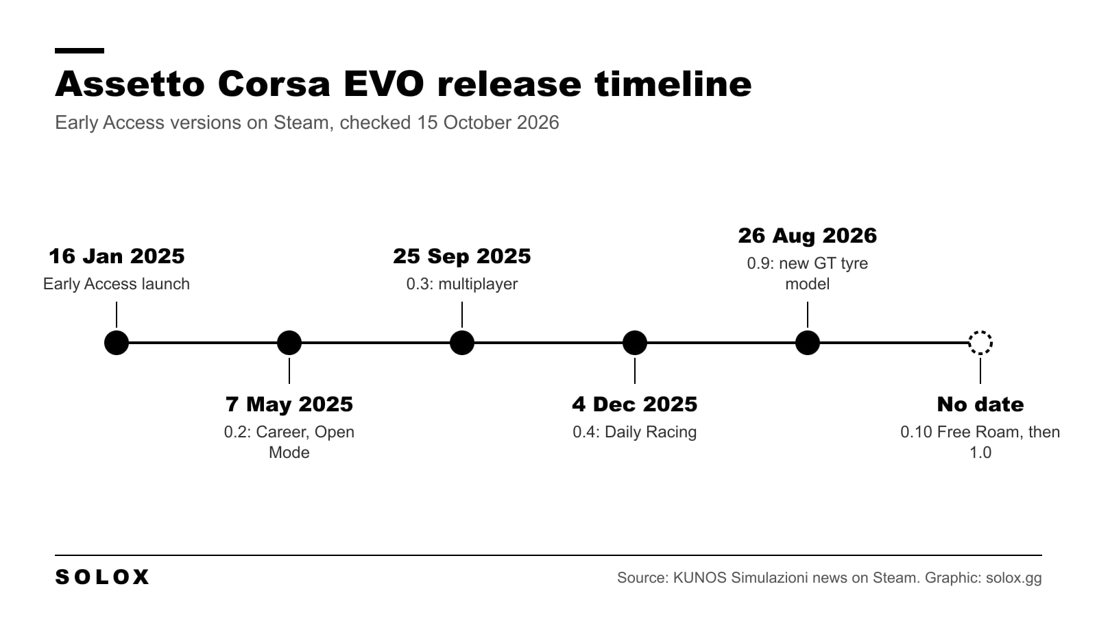 Timeline of Assetto Corsa EVO versions: Early Access launch on 16 January 2025, 0.2 in May 2025, 0.3 with multiplayer in September 2025, 0.4 in December 2025, 0.9 with the new tyre model in August 2026, and 0.10 with Free Roam (dated 9 December 2026 after this graphic was made)