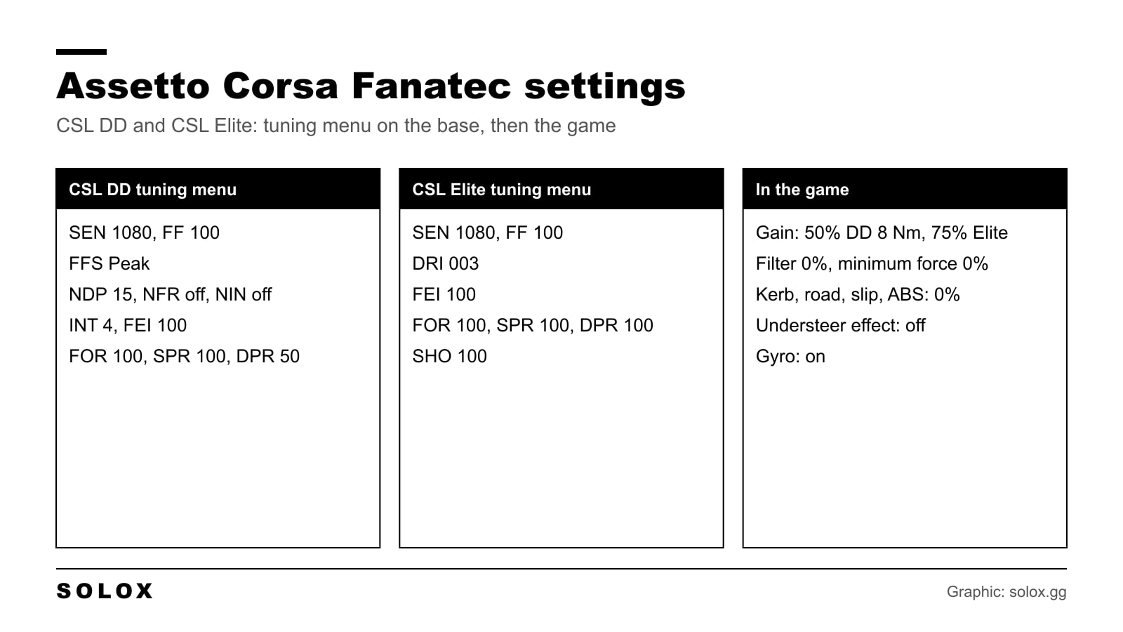 Chart of Assetto Corsa settings for the Fanatec CSL DD and CSL Elite with tuning menu values and in game force feedback values