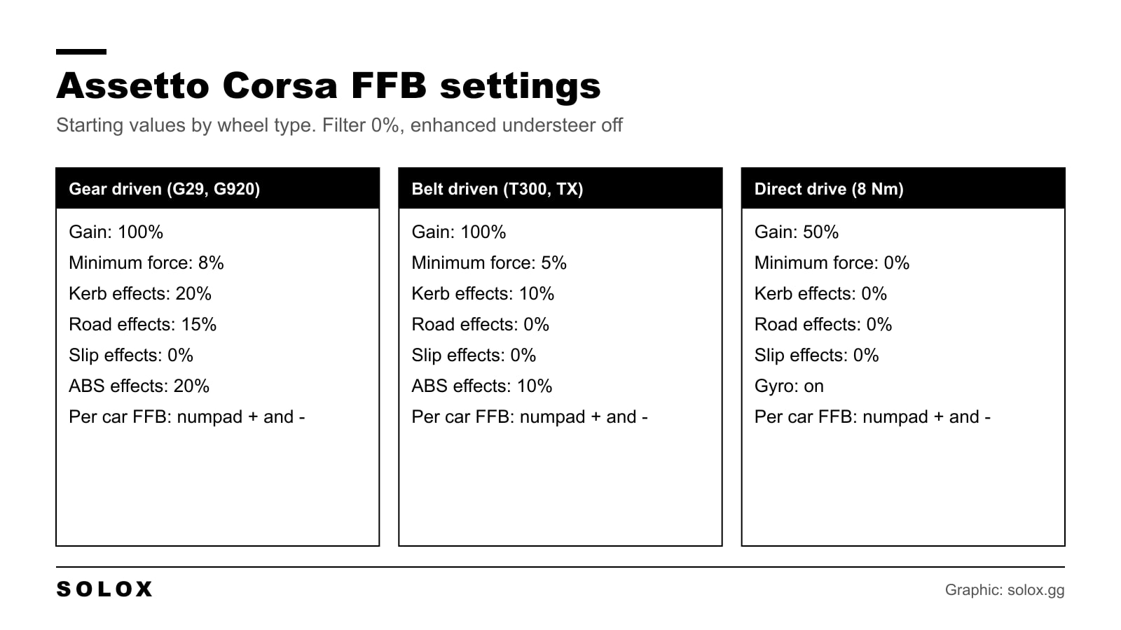 Chart of Assetto Corsa FFB settings by wheel type with gain, minimum force, kerb, road and slip effects for gear driven, belt driven and direct drive wheels