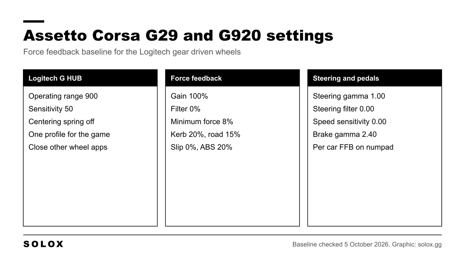 Chart of Assetto Corsa settings for the Logitech G29 and G920 with G HUB, force feedback and steering values