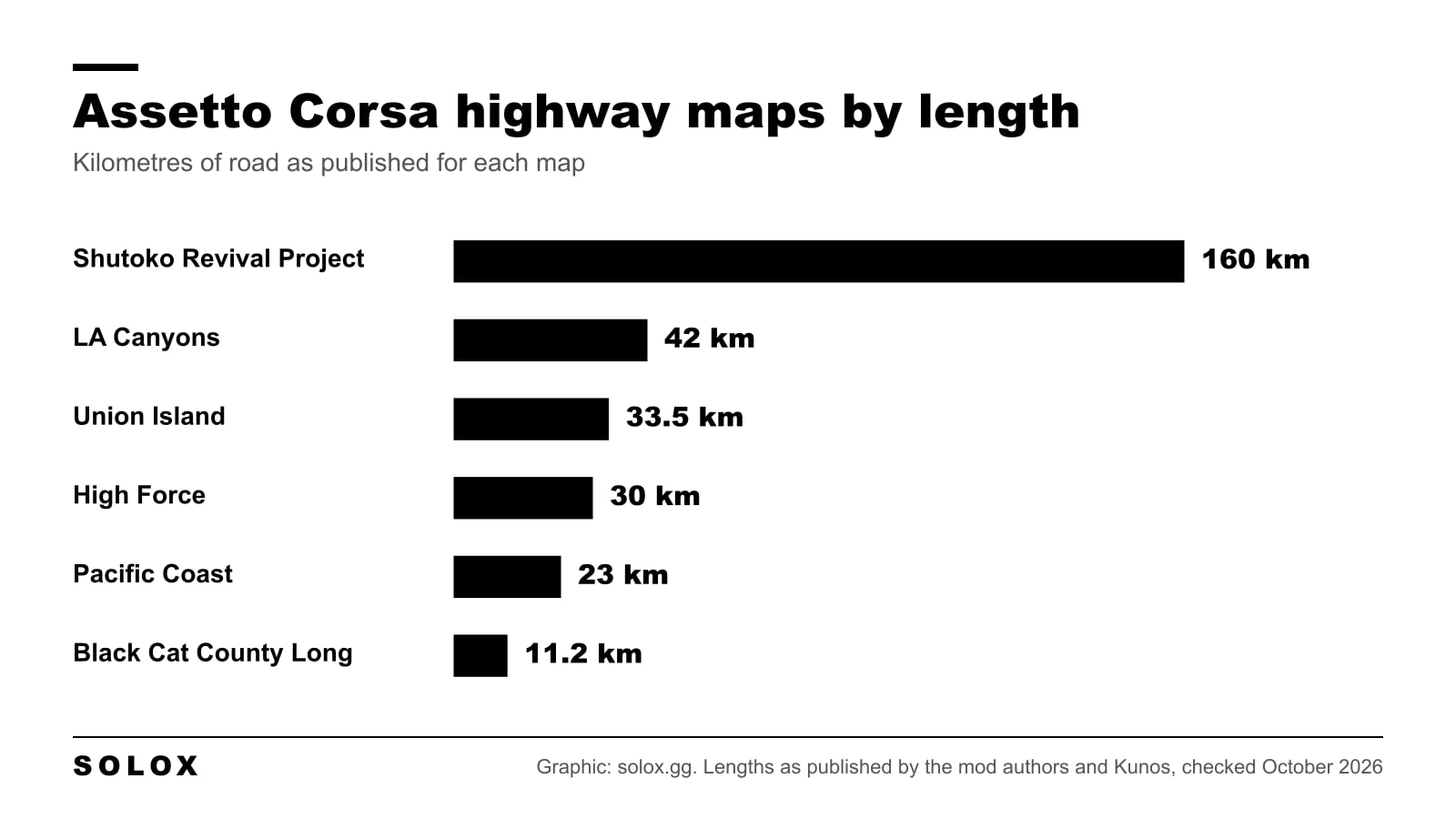 Bar chart of the best Assetto Corsa highway maps by length, from Shutoko Revival Project at 160 km to Black Cat County at 11 km