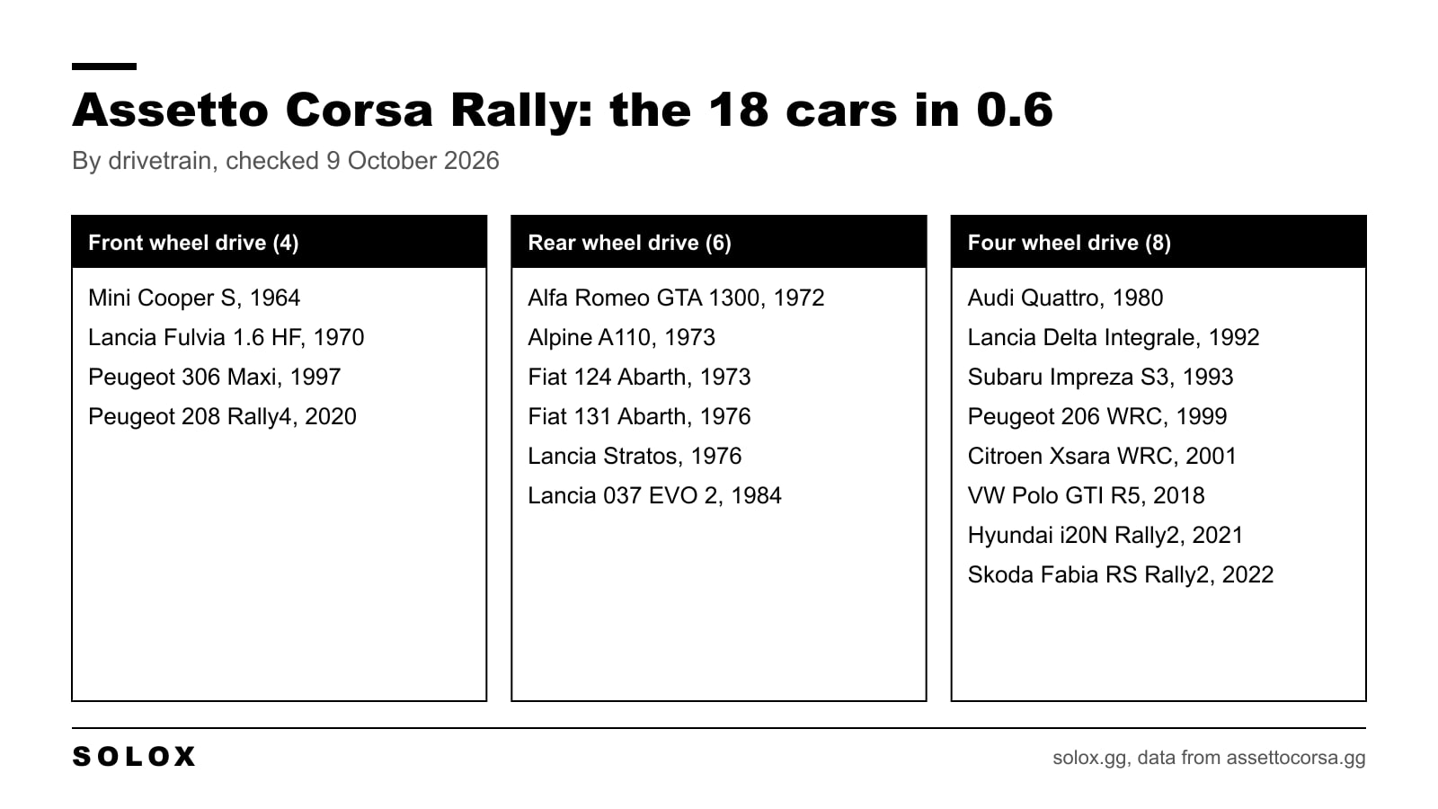 The 18 Assetto Corsa Rally cars in version 0.6 sorted into three columns: front wheel drive, rear wheel drive and four wheel drive