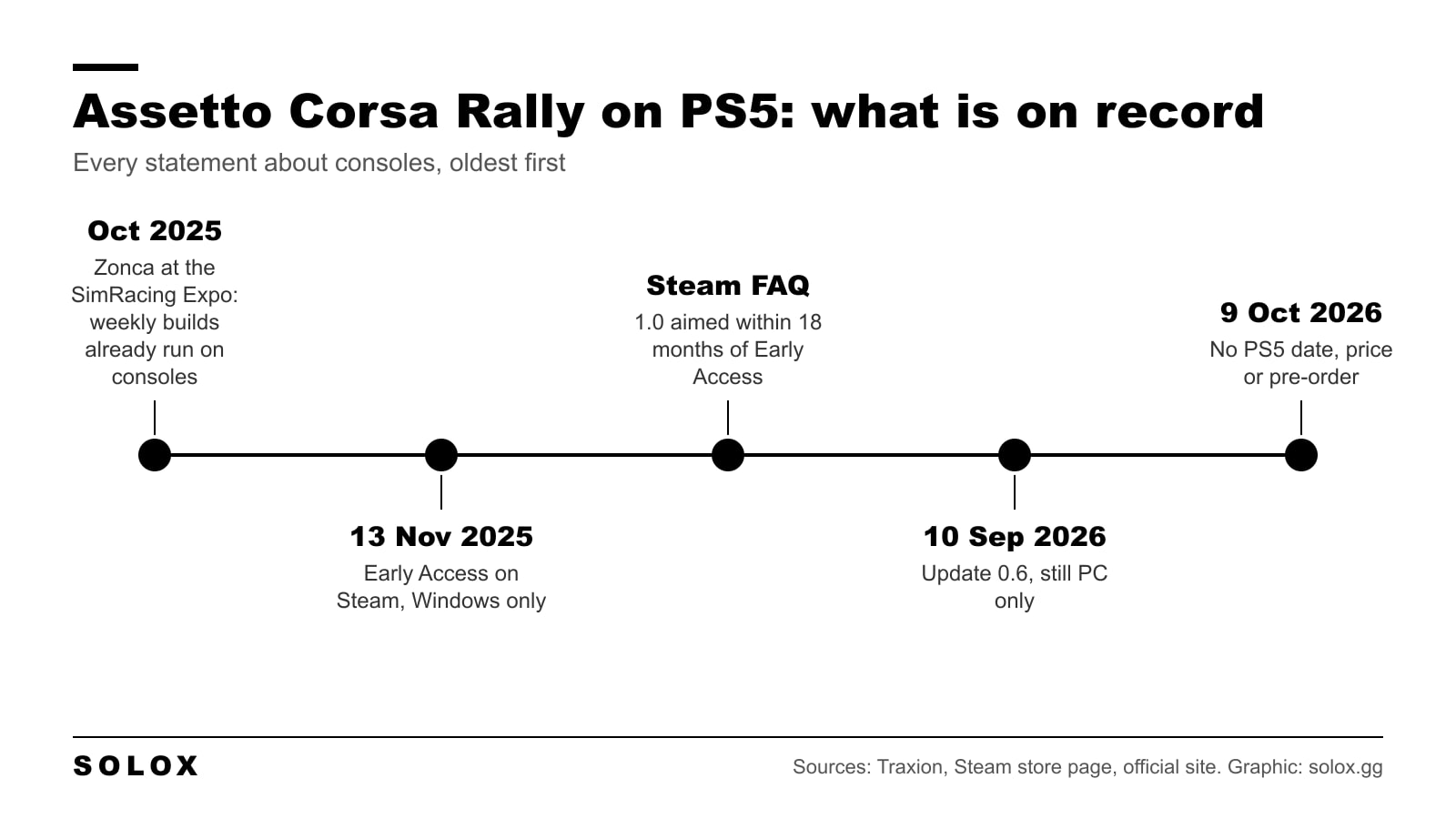 Timeline of Assetto Corsa Rally on PS5: the October 2025 console statement, PC Early Access on 13 November 2025, the 18 month target for 1.0, update 0.6 in September 2026 and no PS5 date in October 2026