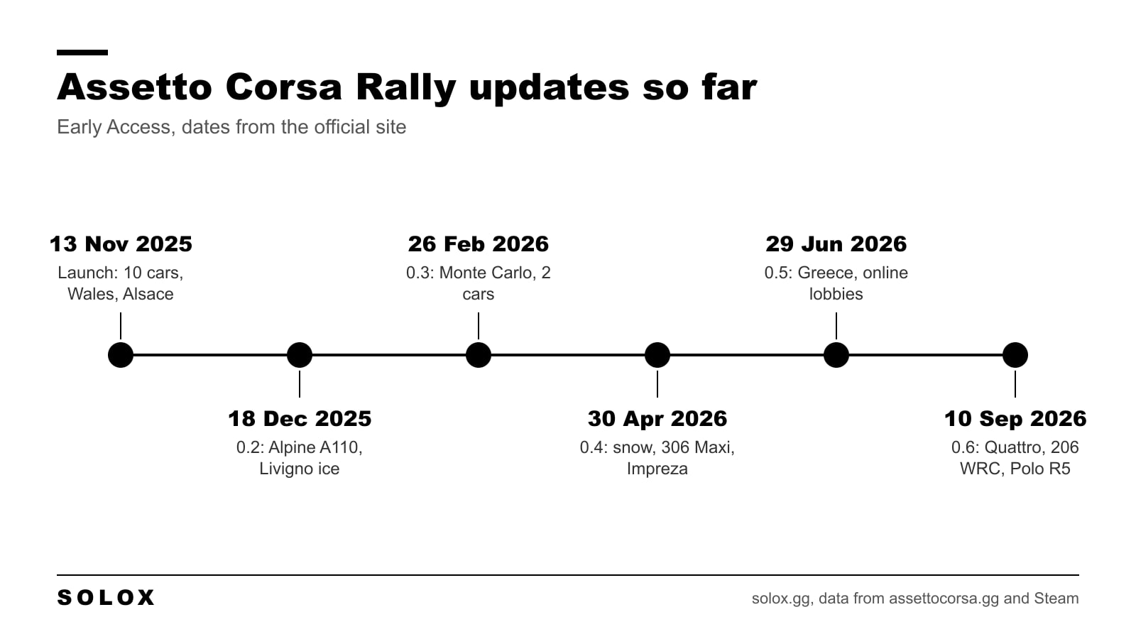 Timeline of Assetto Corsa Rally Early Access updates from the November 2025 launch to version 0.6 in September 2026