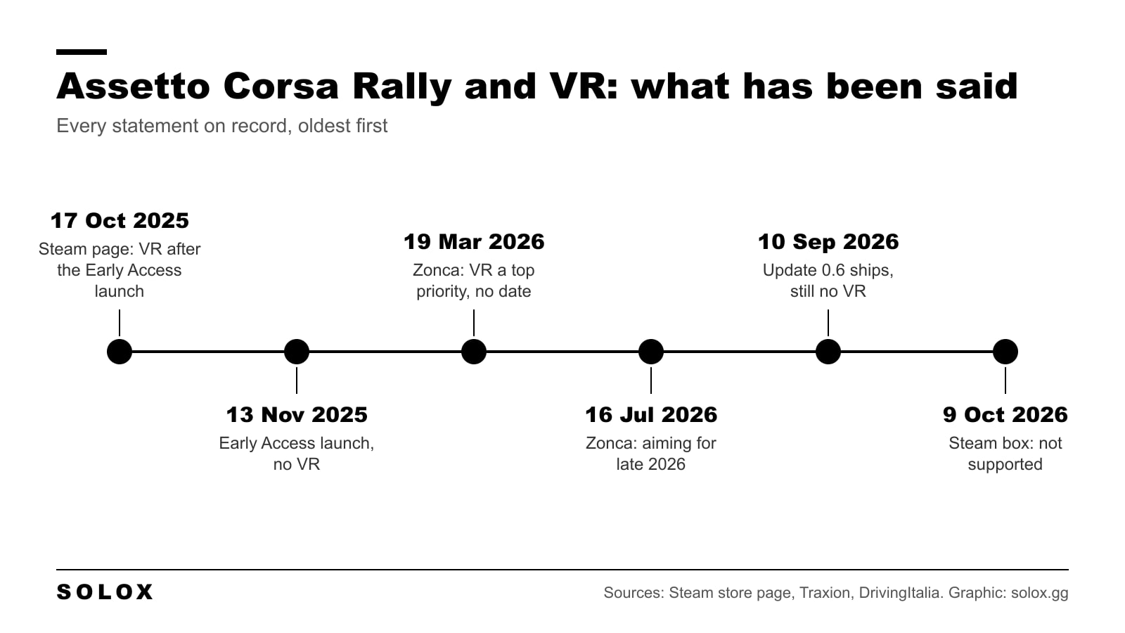 Timeline of every statement about VR in Assetto Corsa Rally, from the October 2025 Steam page to the October 2026 check