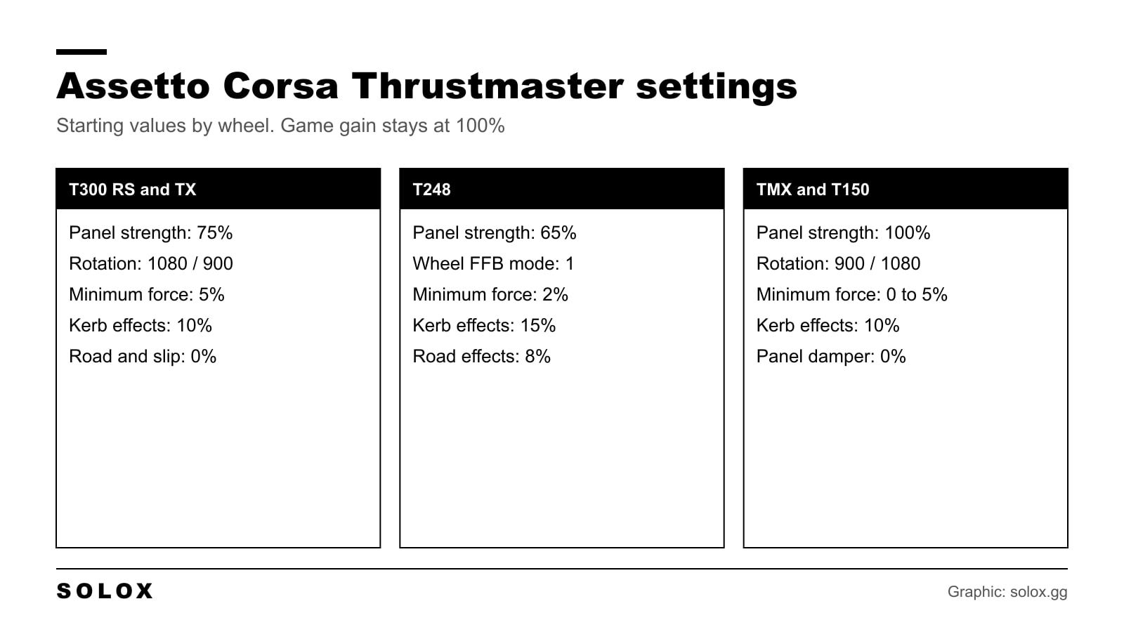 Chart of the Assetto Corsa Thrustmaster settings for the T300 RS and TX, the T248 and the TMX and T150, with control panel strength, minimum force and effects
