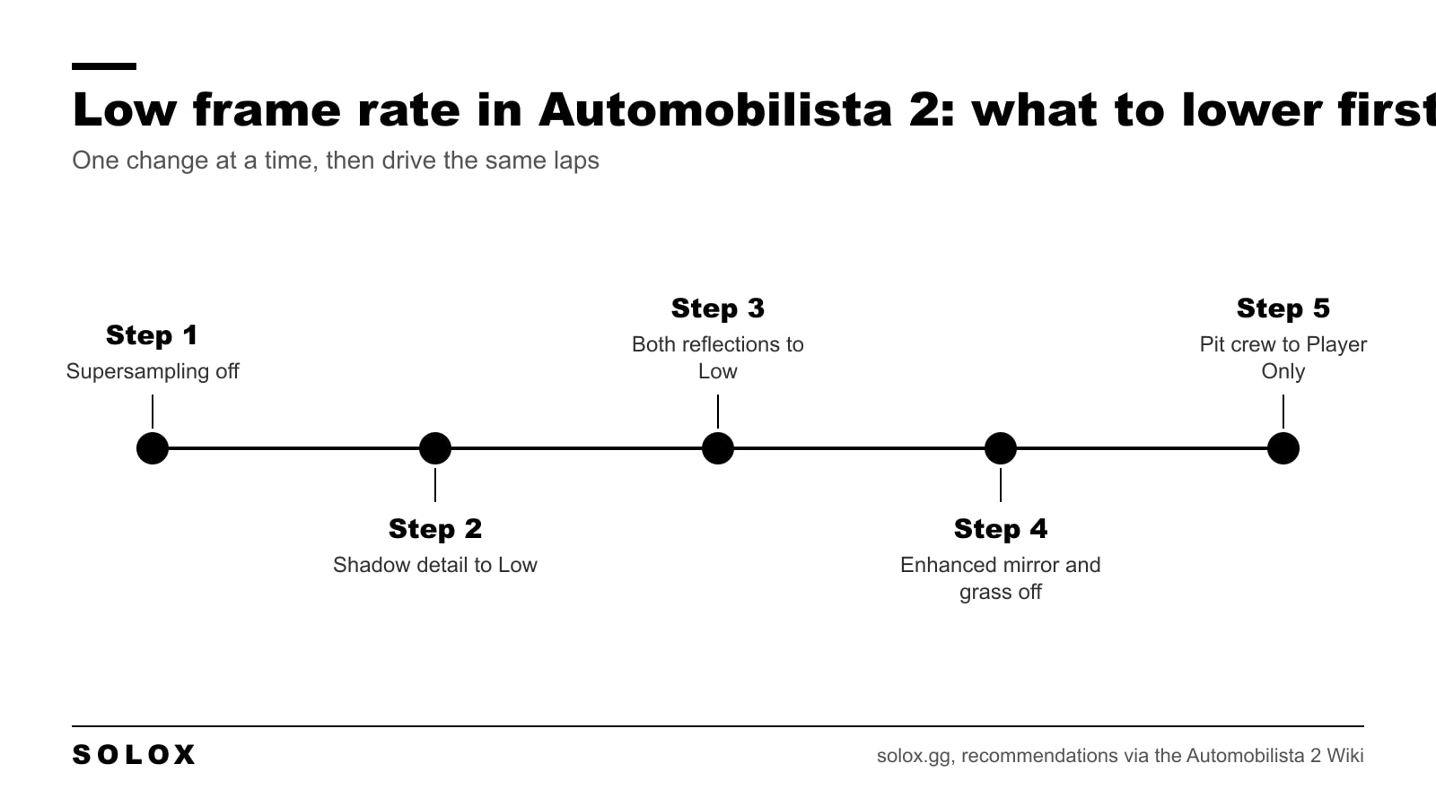 Timeline of five steps to raise the frame rate in Automobilista 2, from supersampling off to pit crew on Player Only