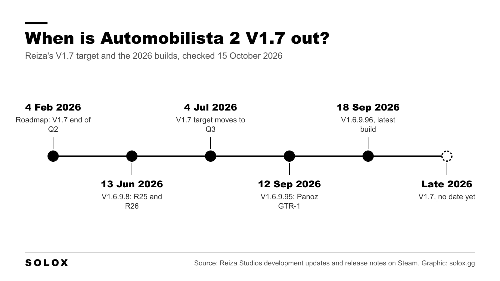 Timeline of the Automobilista 2 V1.7 target from Reiza's February 2026 roadmap to the latest V1.6.9.96 build in September 2026