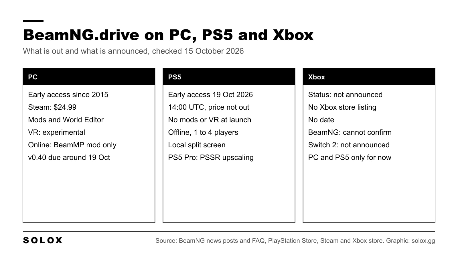Grid comparing BeamNG.drive on PC, PS5 and Xbox: PC on Steam since 2015 with mods and VR, PS5 early access on 19 October 2026 with split screen and no mods or VR at launch, Xbox not announced