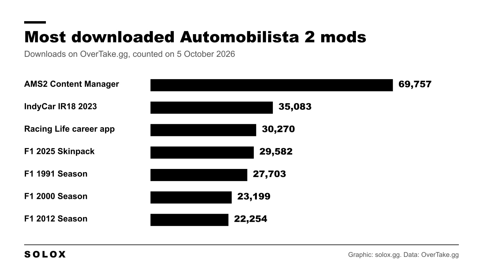 Bar chart of the most downloaded Automobilista 2 mods on OverTake.gg, led by the AMS2 Content Manager with 69,757 downloads