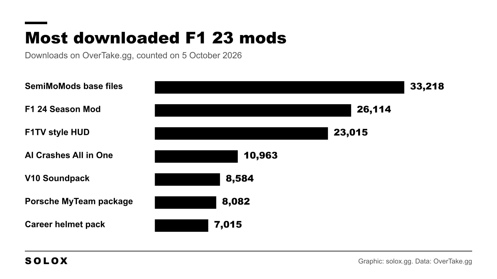 Bar chart of the most downloaded F1 23 mods on OverTake.gg, led by the SemiMoMods base files with 33,218 downloads