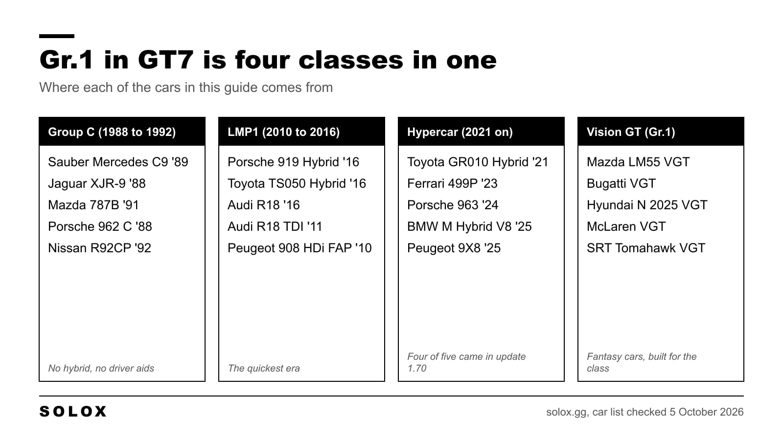 Graphic that sorts the Gr.1 cars of Gran Turismo 7 into Group C, LMP1, Hypercar and Vision GT