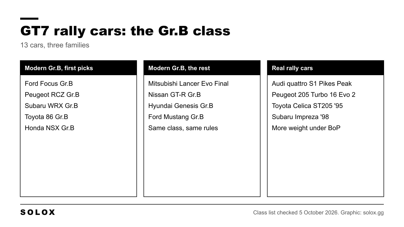 Chart of the 13 Gr.B rally cars in Gran Turismo 7 split into modern first picks, the other modern cars and real rally cars