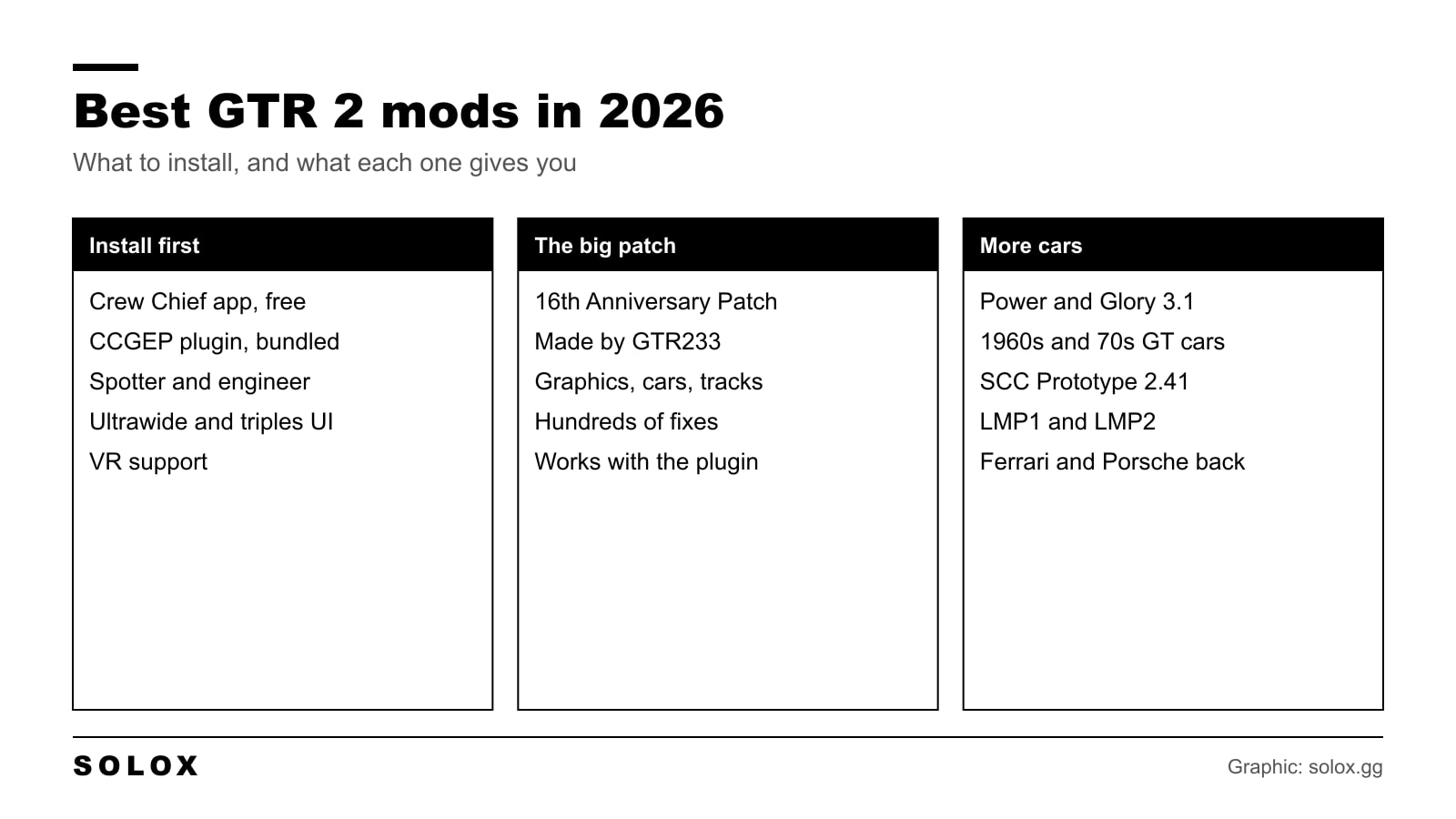 Chart of the best GTR 2 mods in 2026: Crew Chief with the GTR2 Enhancements Plugin, the 16th Anniversary Patch, Power and Glory and the SCC Prototype mod
