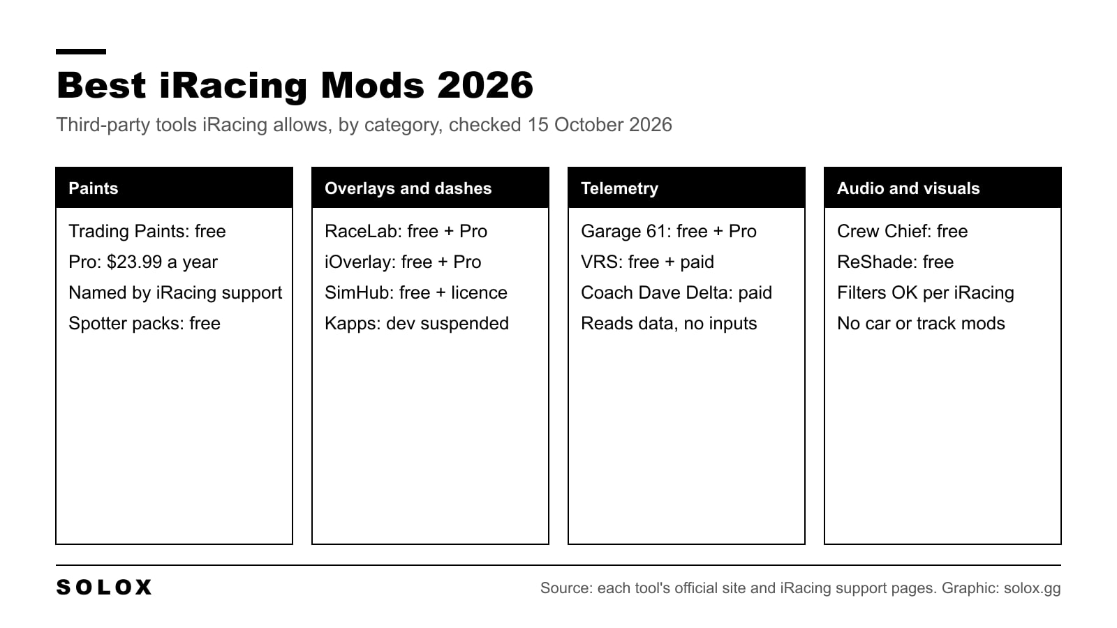 Grid graphic of the best iRacing mods in 2026 by category: paints, overlays and dashboards, telemetry and coaching, and audio and visual tools, with free or paid status