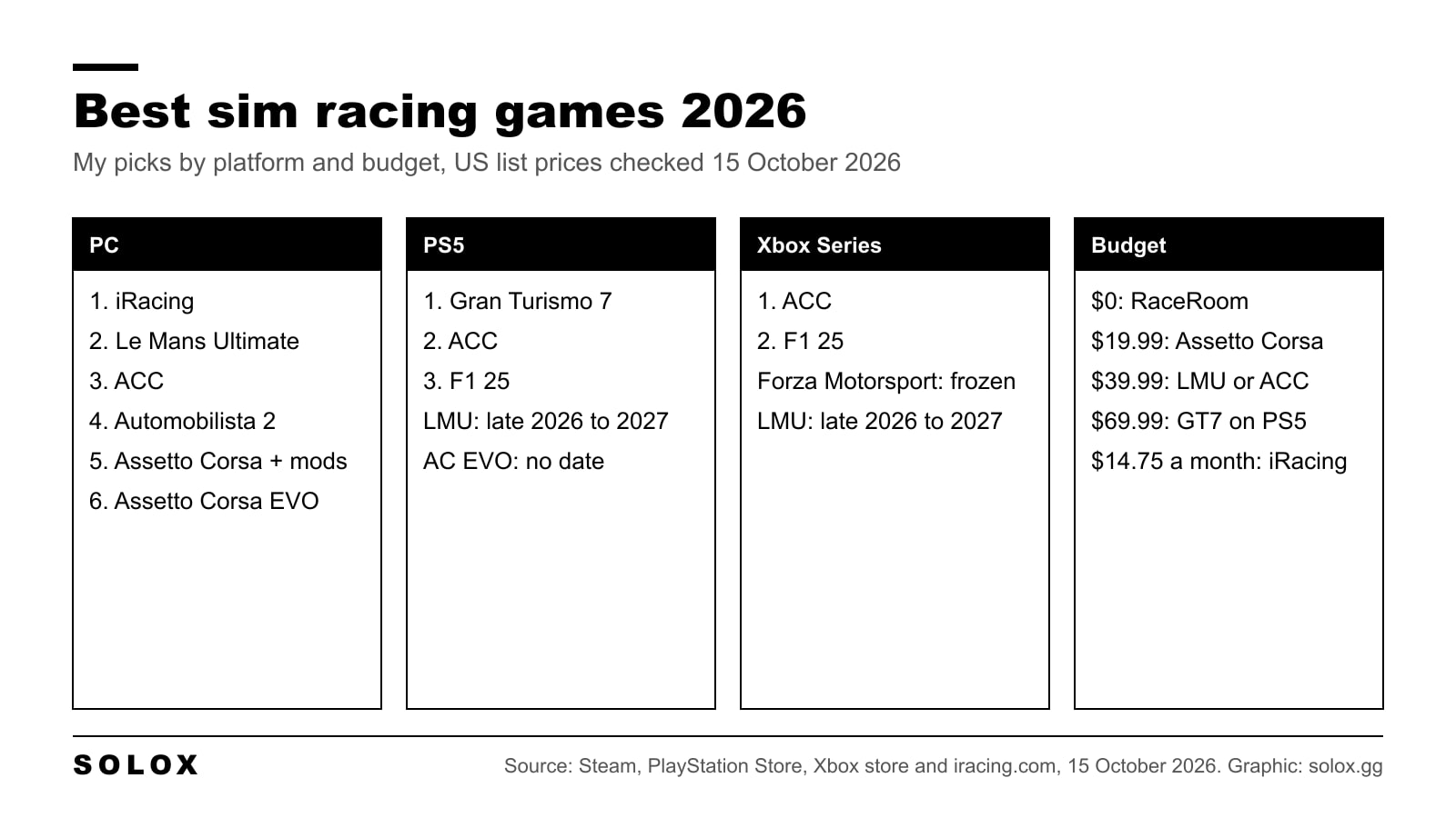 Graphic ranking the best sim racing games of 2026 by platform: PC, PS5, Xbox and the cheapest ways in