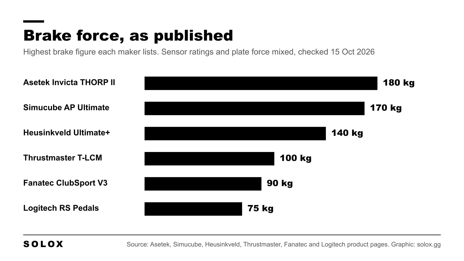 Bar chart of the highest brake force six sim racing pedal makers publish, from the Asetek Invicta T.H.O.R.P. II at 180 kg down to the Logitech RS Pedals at 75 kg