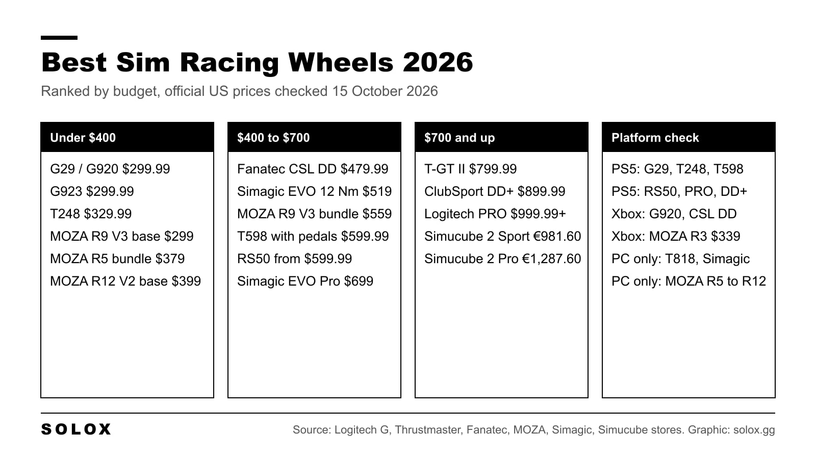 Grid of the best sim racing steering wheels in 2026 by budget, from the Logitech G29 at $299.99 to Simucube 2, with the console each one works on