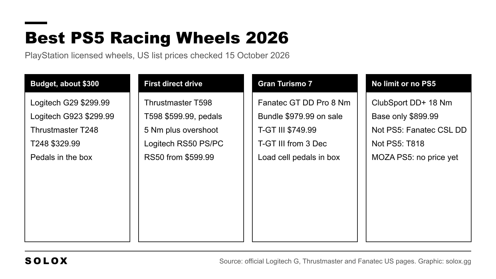 Graphic ranking the best PS5 racing wheels in 2026 by budget, from the Logitech G29 at $299.99 to the Fanatec ClubSport DD+, with the bases that do not work on PS5