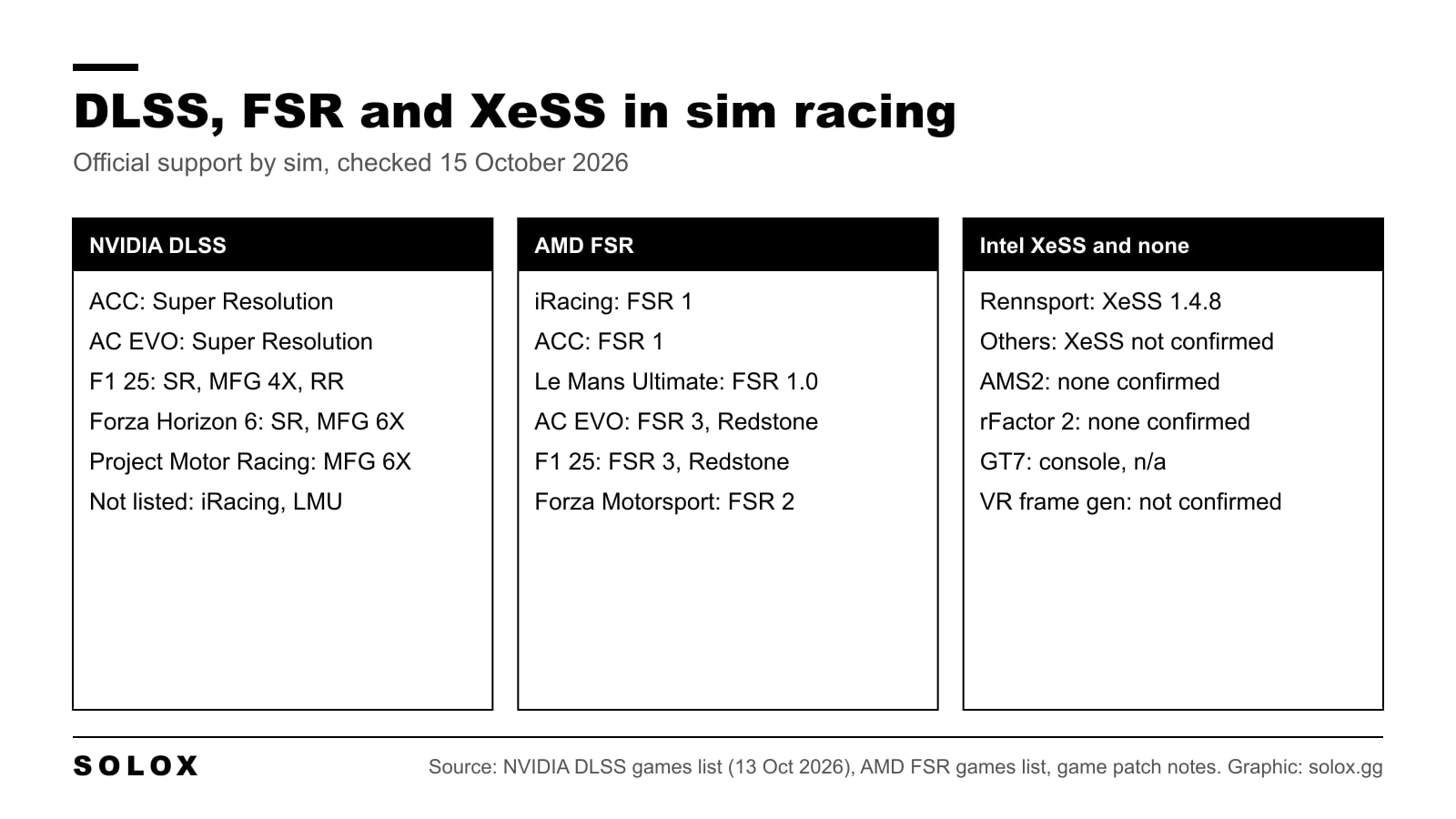 Graphic with three columns listing which sim racing games support NVIDIA DLSS, AMD FSR and Intel XeSS, from the official vendor lists and the games' own patch notes