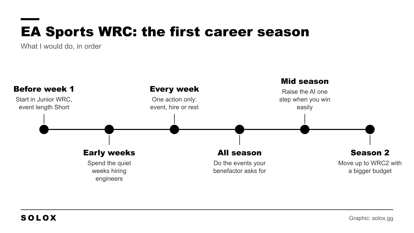 Timeline of the first EA Sports WRC career season: start in Junior WRC, hire engineers early, one action a week, follow the benefactor, raise the AI, move up to WRC2
