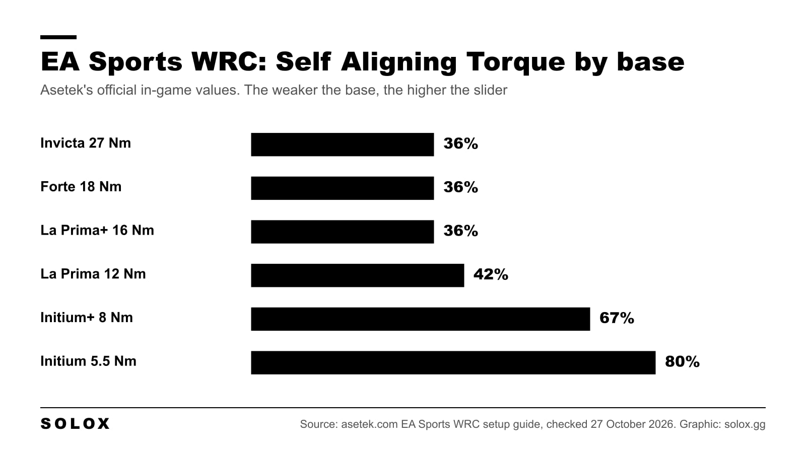 Self Aligning Torque in EA Sports WRC by wheelbase torque, from Asetek's official values