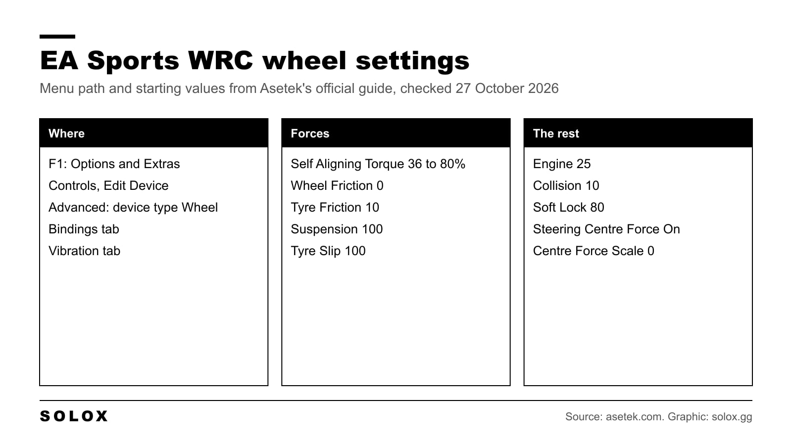 EA Sports WRC wheel settings: menu path F1 Options and Extras, Controls, Edit Device; Self Aligning Torque 36 to 80 percent, Wheel Friction 0, Tyre Friction 10, Suspension 100, Tyre Slip 100, Engine 25, Collision 10, Soft Lock 80