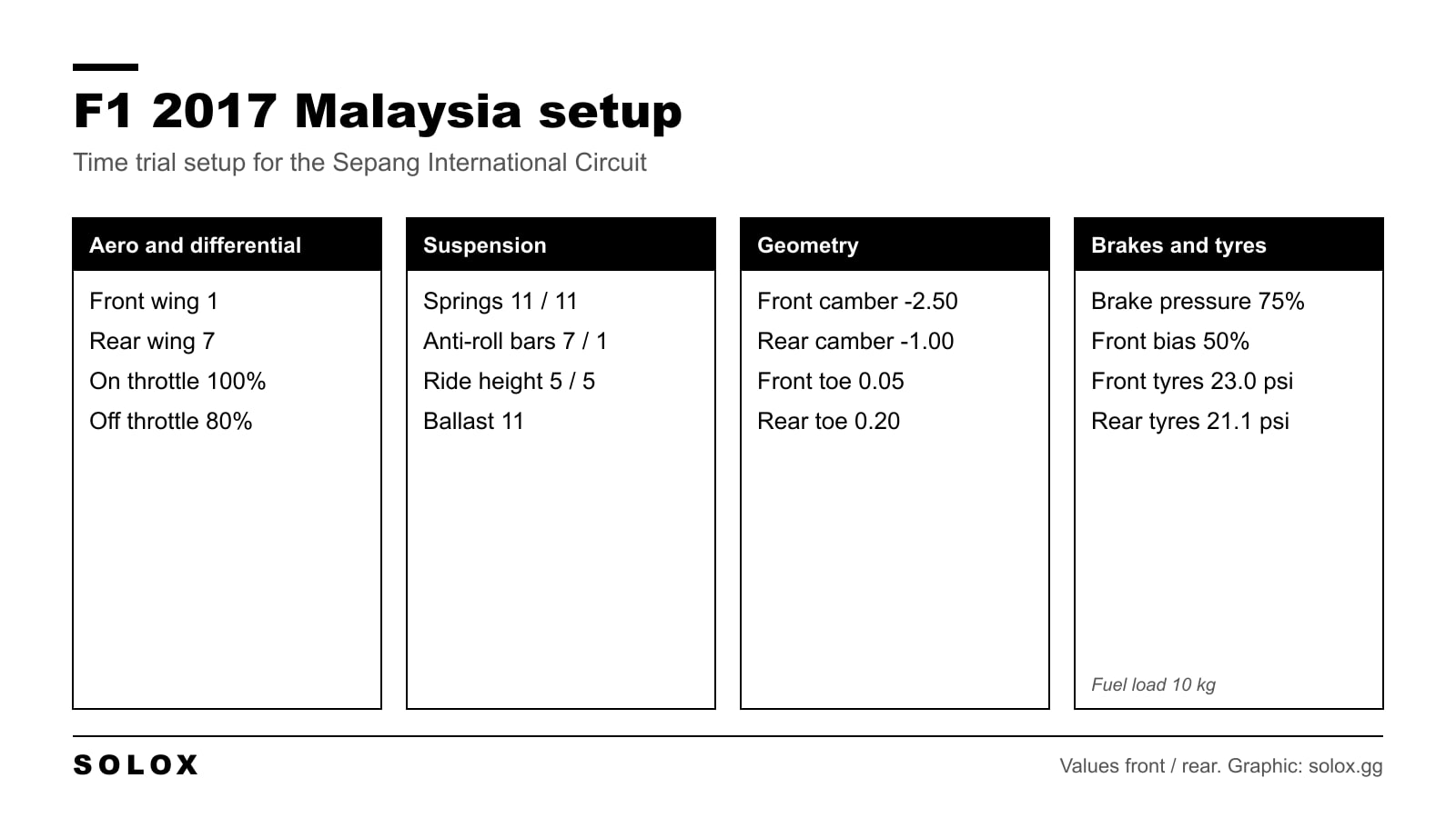Chart of the F1 2017 Malaysia setup for Sepang with wings, differential, suspension, geometry, brakes and tyre pressures