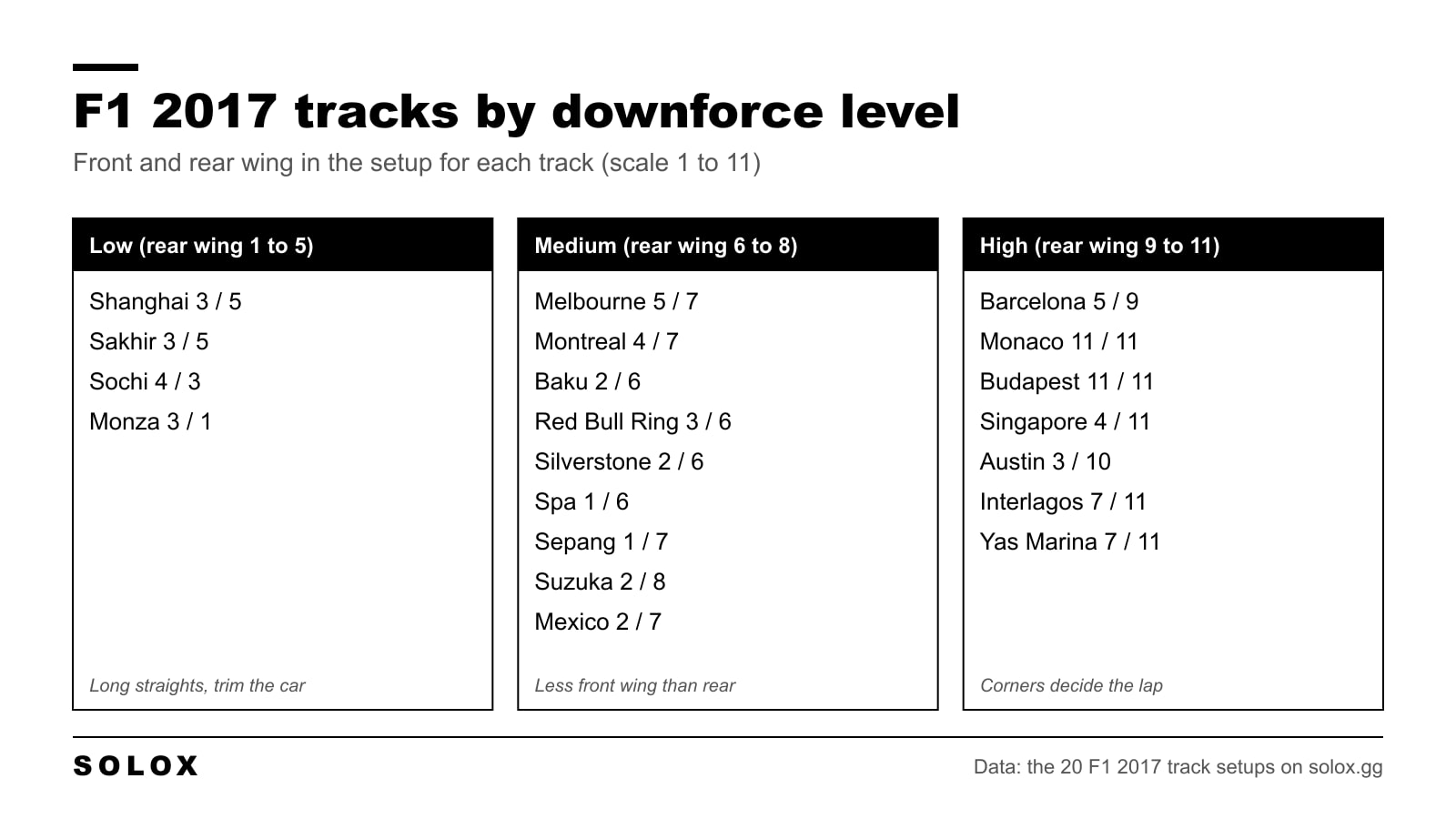 Graphic that sorts the 20 F1 2017 tracks into low, medium and high downforce with the front and rear wing for each