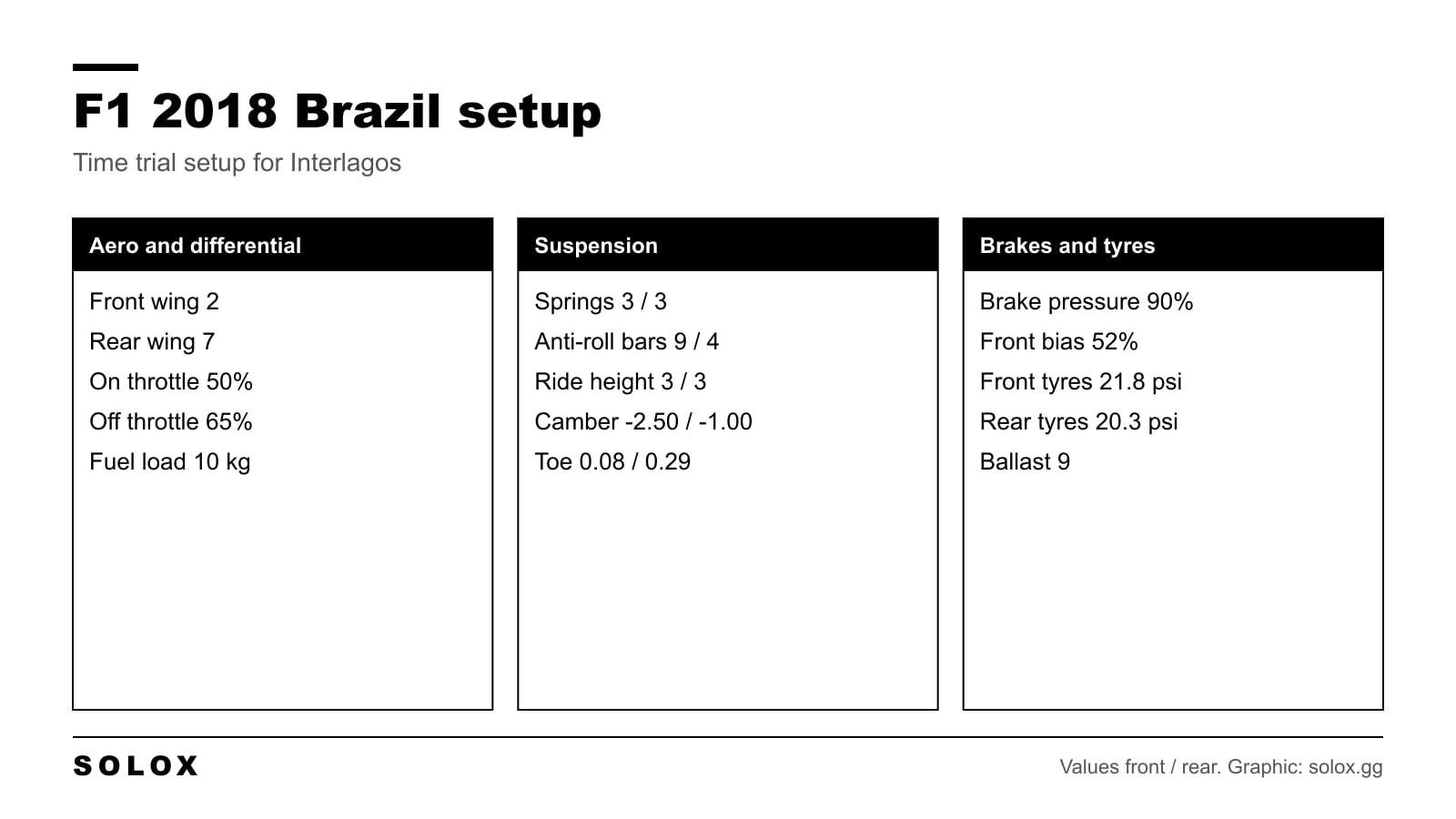Chart of the F1 2018 Brazil setup for Interlagos with wings, differential, suspension, geometry, brakes and tyre pressures
