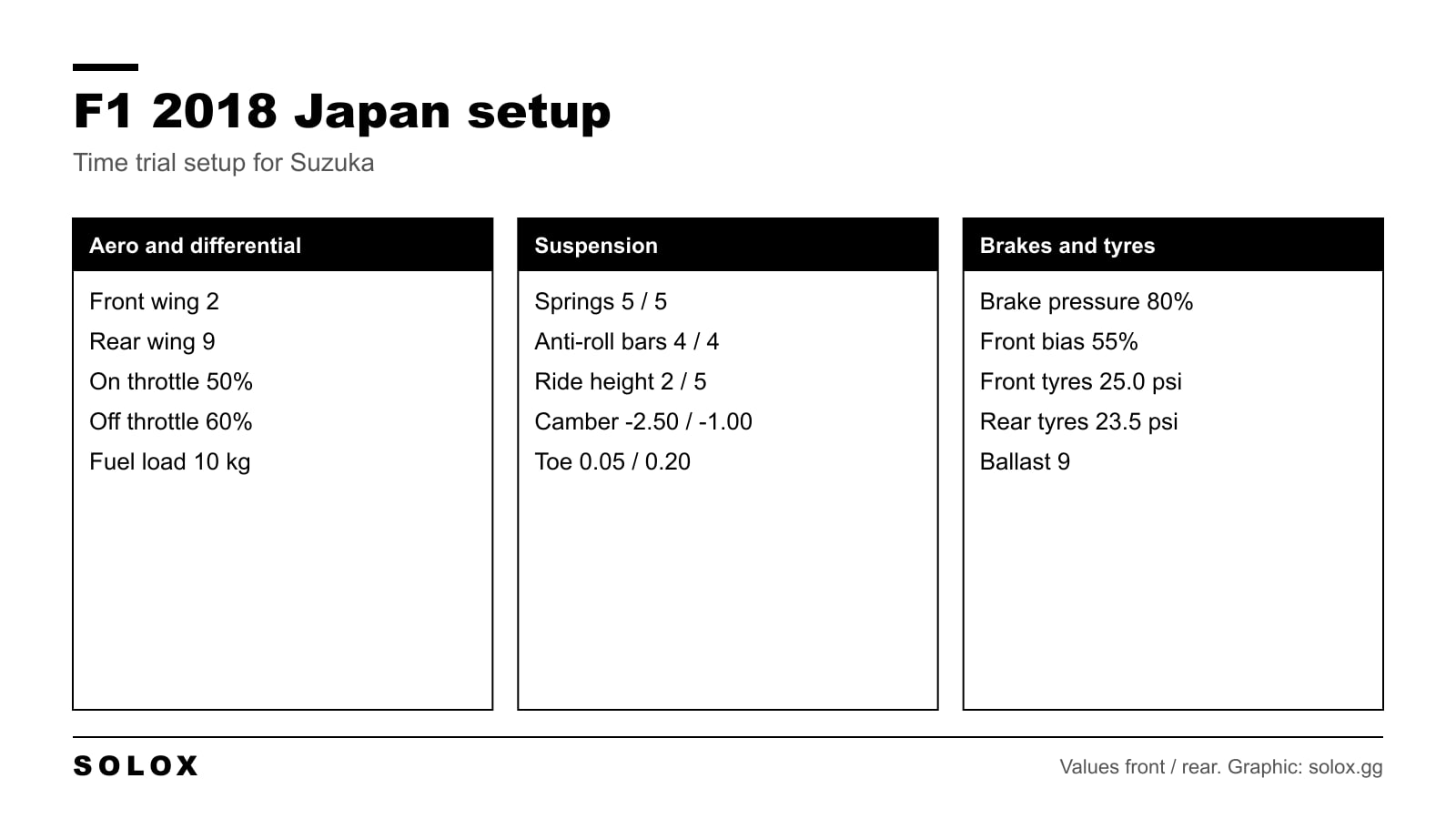 Chart of the F1 2018 Japan setup for Suzuka with wings, differential, suspension, geometry, brakes and tyre pressures