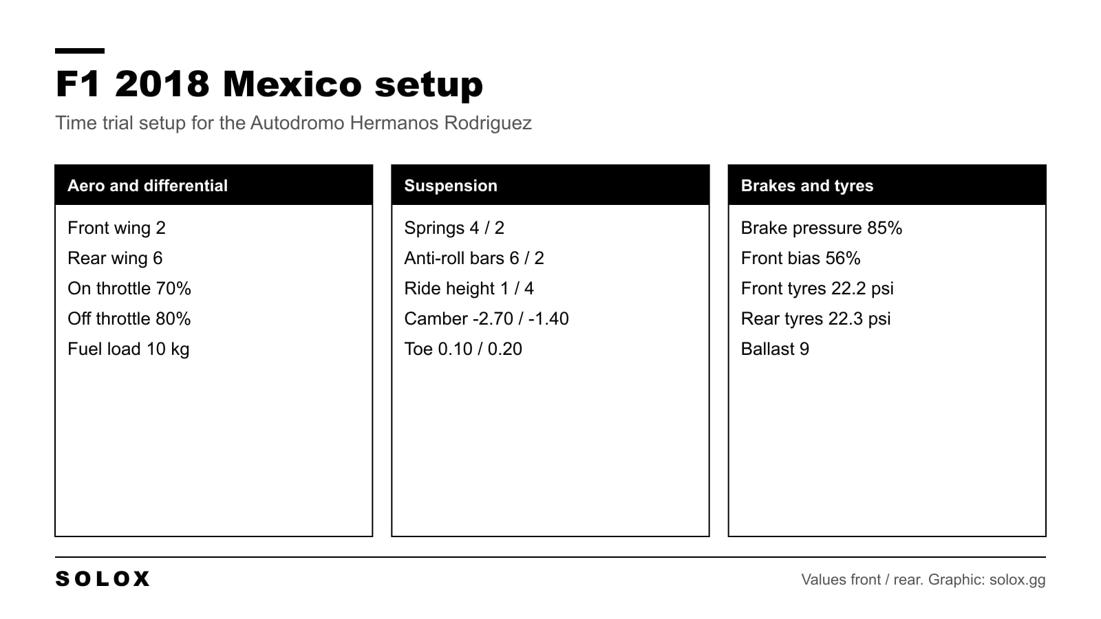 Chart of the F1 2018 Mexico setup for the Autodromo Hermanos Rodriguez with wings, differential, suspension, geometry, brakes and tyre pressures