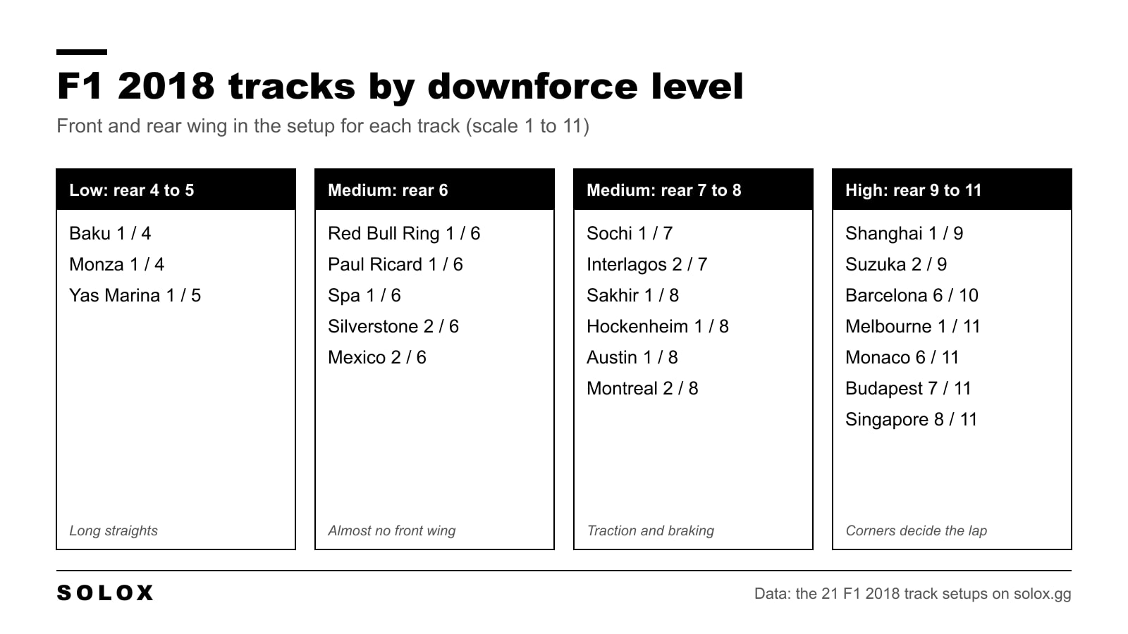 Graphic that sorts the 21 F1 2018 tracks into low, medium and high downforce with the front and rear wing for each