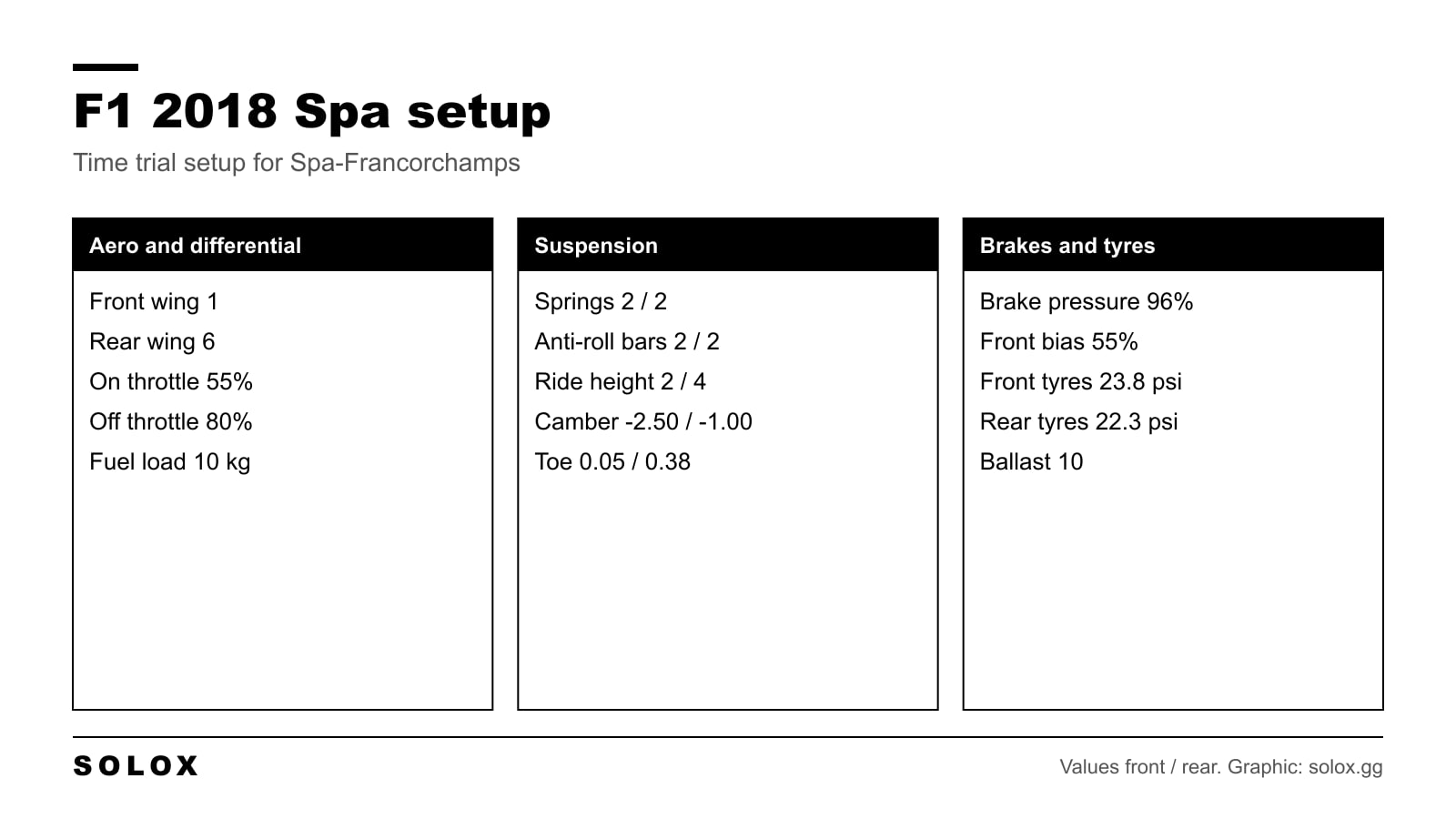 Chart of the F1 2018 Spa setup with wings, differential, suspension, geometry, brakes and tyre pressures