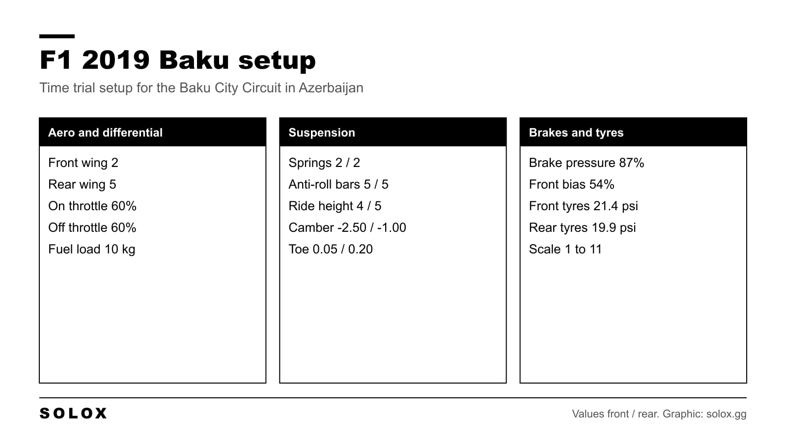Chart of the F1 2019 Baku setup for the Azerbaijan Grand Prix with wings, differential, suspension, geometry, brakes and tyre pressures