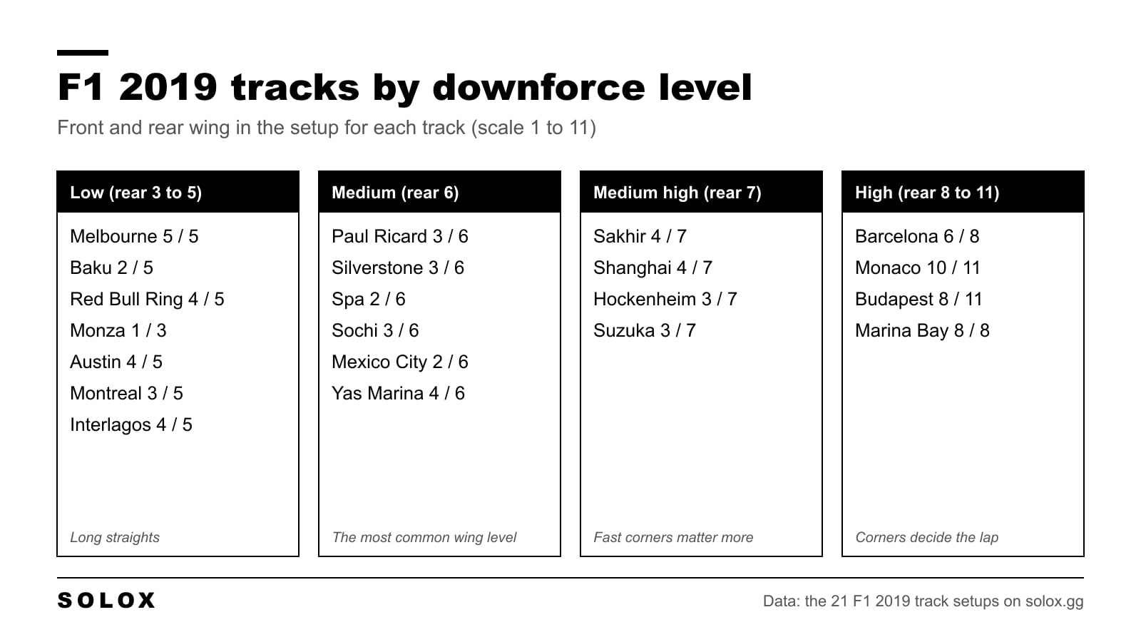 Graphic that sorts the 21 F1 2019 tracks into four downforce levels with the front and rear wing for each