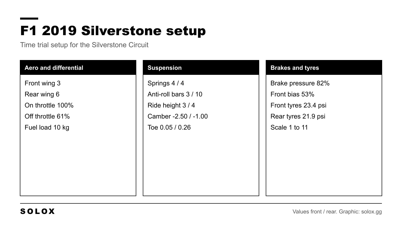 Chart of the F1 2019 Silverstone setup with wings, differential, suspension, geometry, brakes and tyre pressures