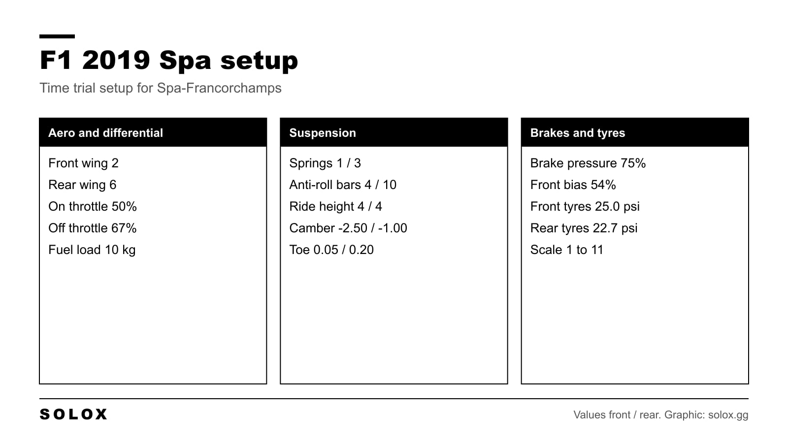Chart of the F1 2019 Spa setup with wings, differential, suspension, geometry, brakes and tyre pressures