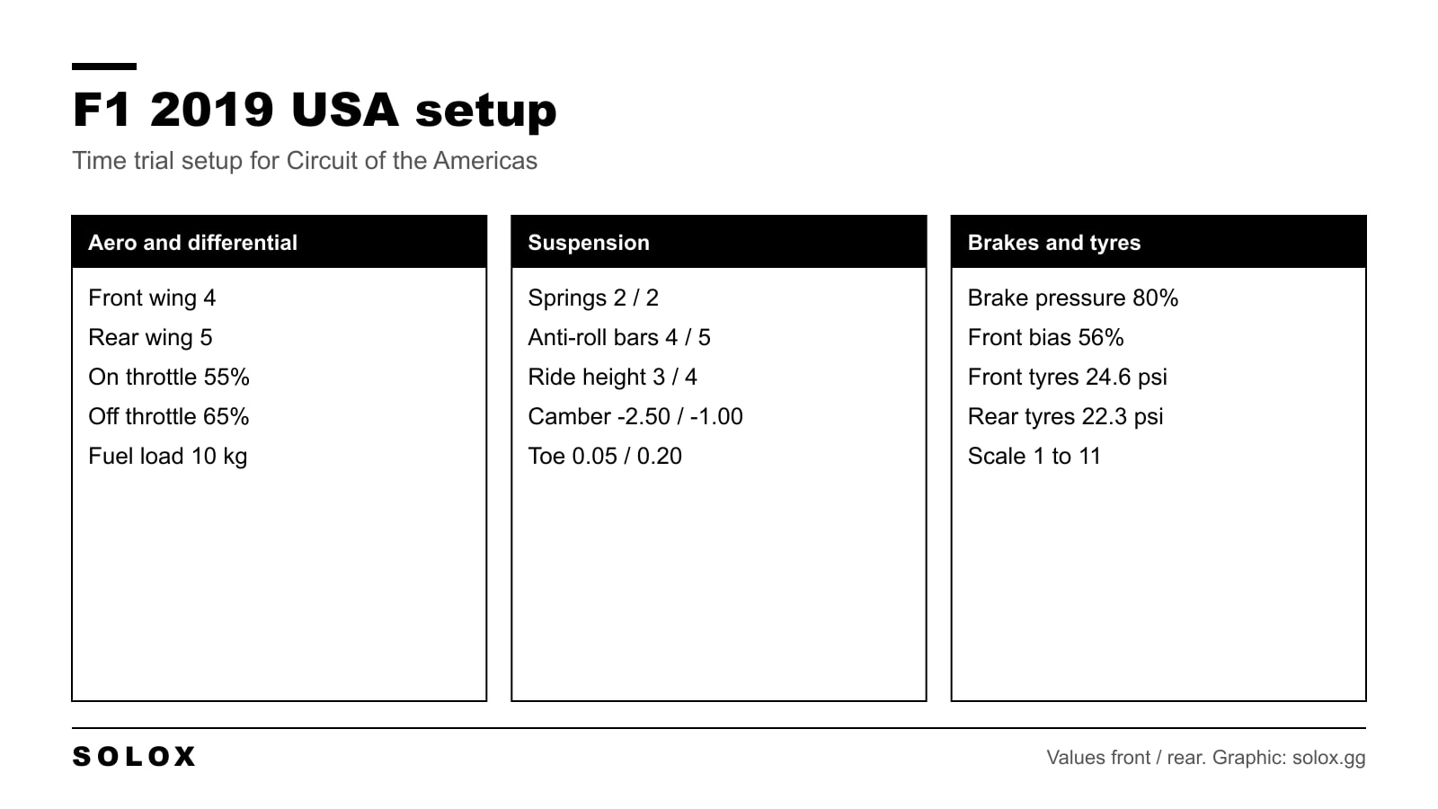 Chart of the F1 2019 USA setup for Circuit of the Americas with wings, differential, suspension, geometry, brakes and tyre pressures