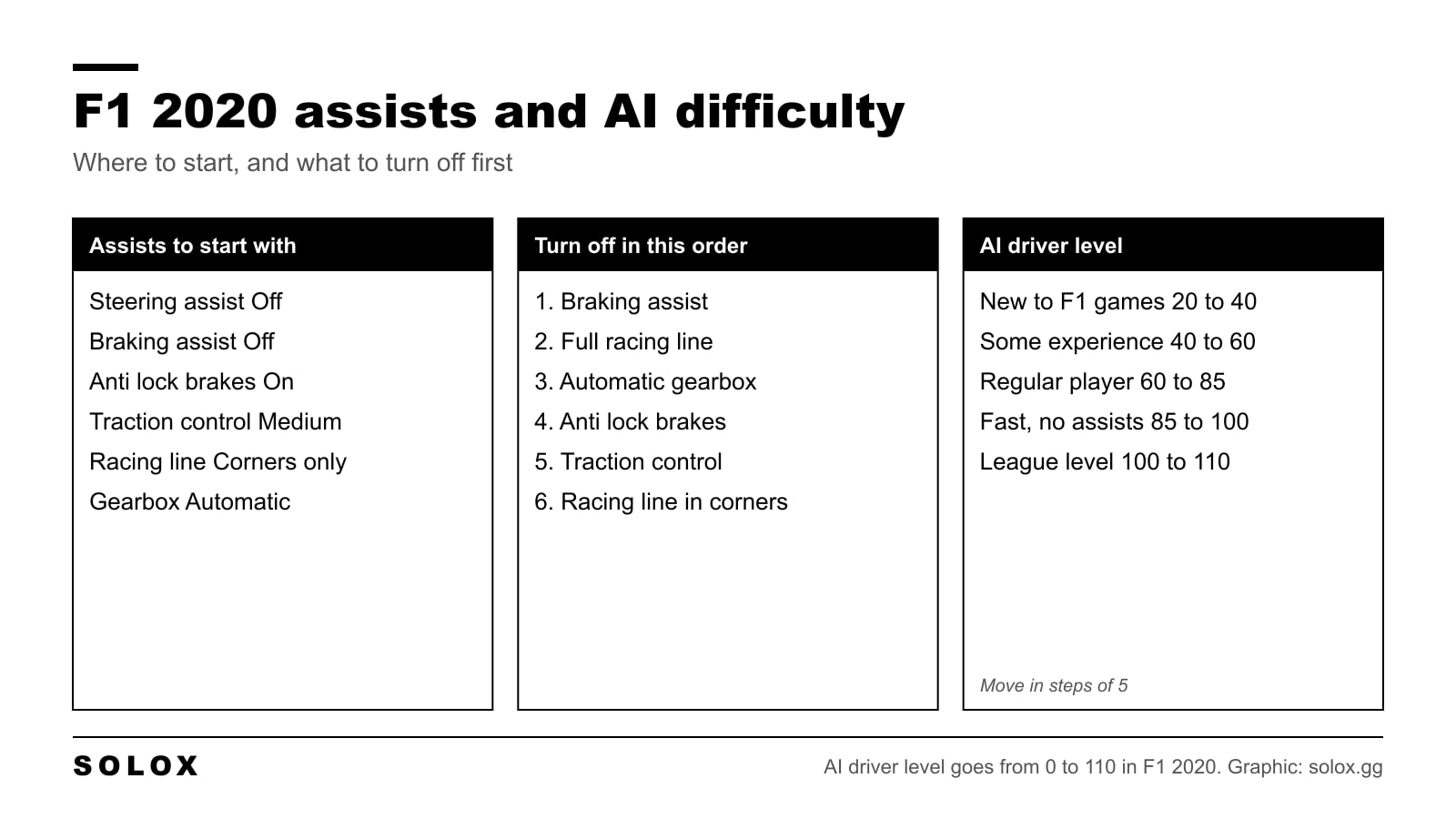 Chart of F1 2020 assists to start with, the order to turn them off and AI driver level ranges by experience