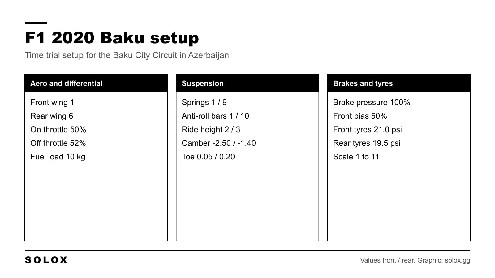Chart of the F1 2020 Baku setup for the Azerbaijan Grand Prix with wings, differential, suspension, geometry, brakes and tyre pressures