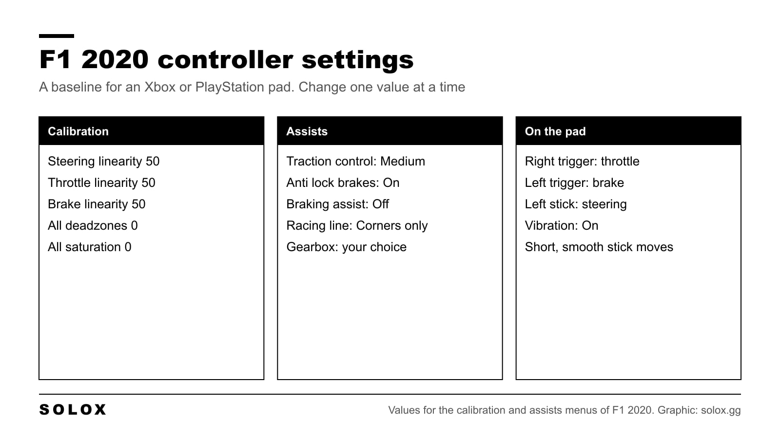 Chart of F1 2020 controller settings with calibration values, assists and the basic pad layout