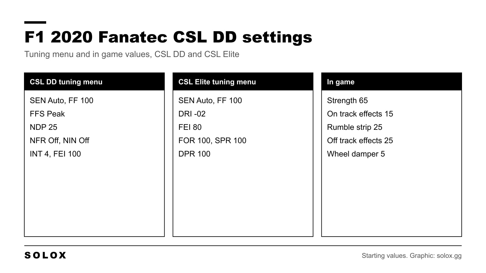 Chart of F1 2020 settings for the Fanatec CSL DD and CSL Elite with tuning menu and in game force feedback values