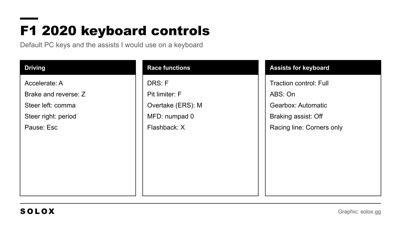 Chart of the default F1 2020 keyboard controls on PC with the driving keys, the race function keys and the assists for keyboard players