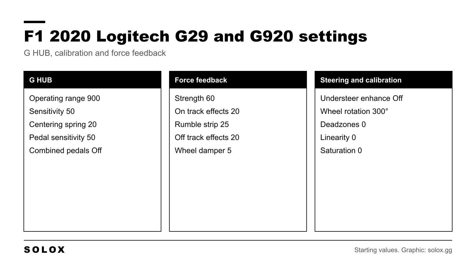 Chart of F1 2020 settings for the Logitech G29 and G920 with G HUB, force feedback and calibration values