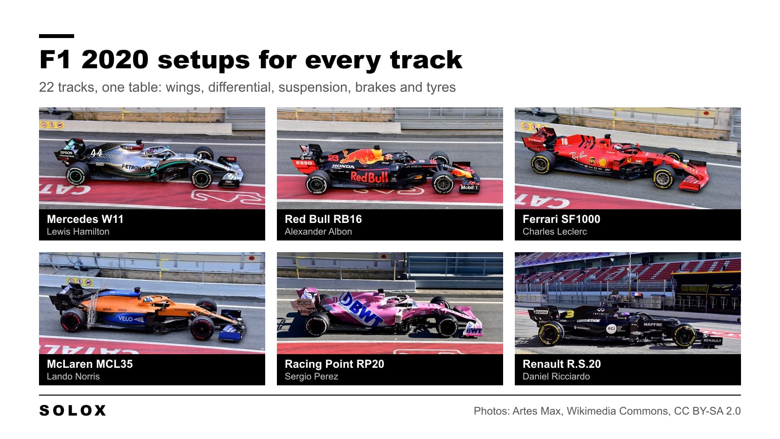 Photos of six 2020 Formula 1 cars: Mercedes W11, Red Bull RB16, Ferrari SF1000, McLaren MCL35, Racing Point RP20 and Renault R.S.20