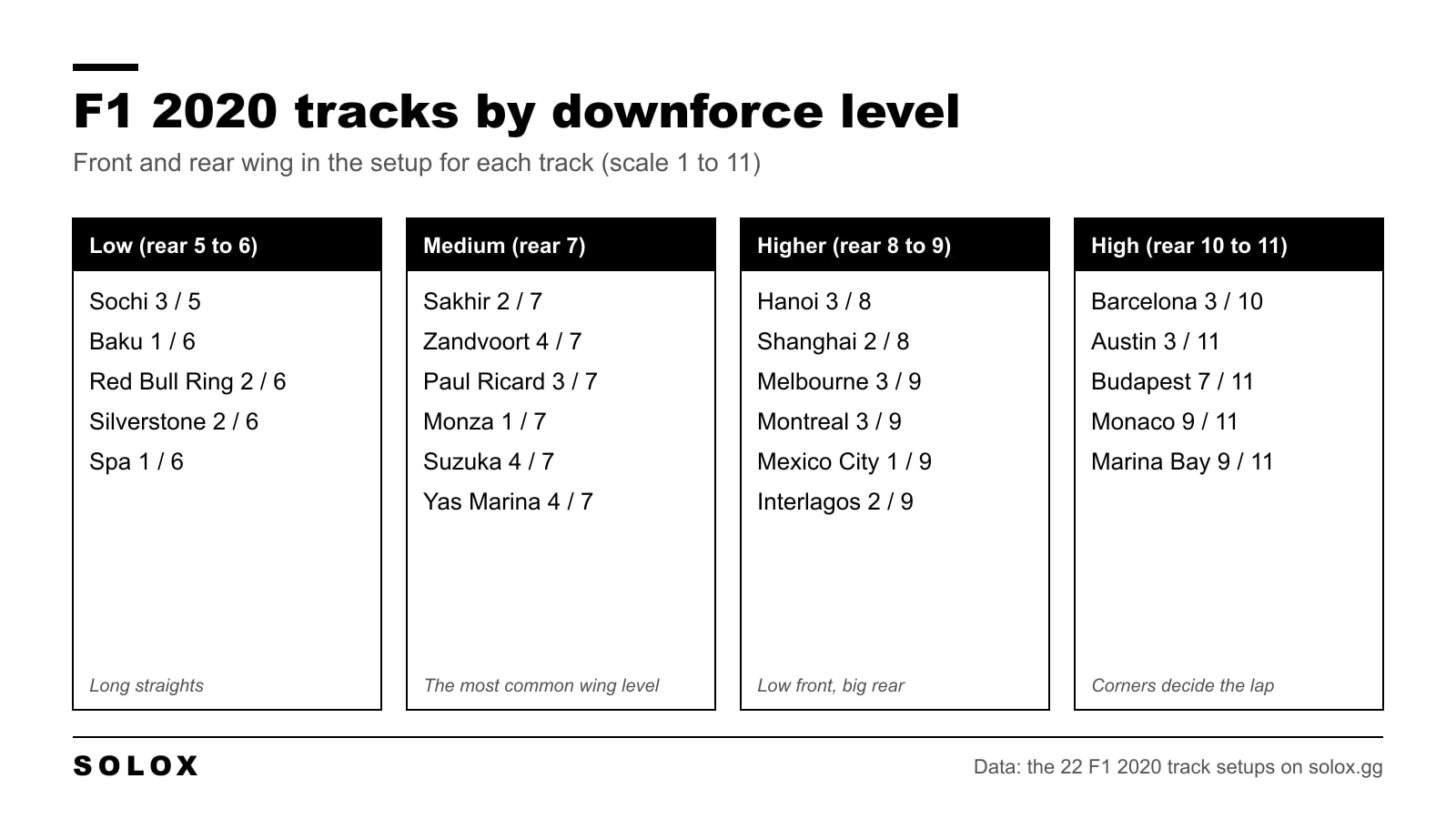 Graphic that sorts the 22 F1 2020 tracks into four downforce levels with the front and rear wing for each