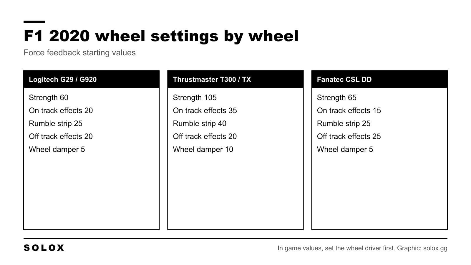 Chart of F1 2020 force feedback settings for Logitech, Thrustmaster and Fanatec wheels