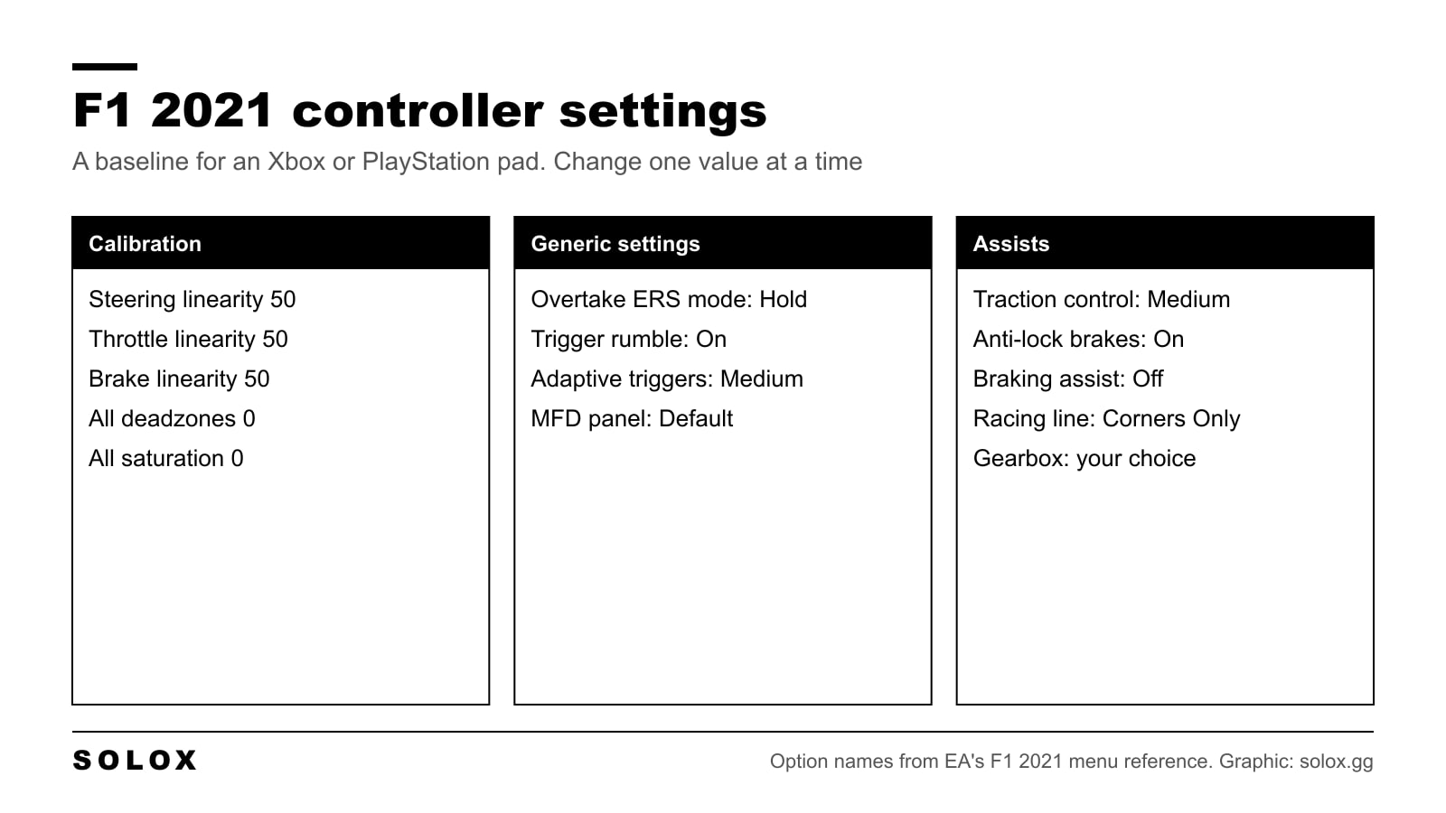Chart of F1 2021 controller settings with calibration values, generic settings and assists for a pad